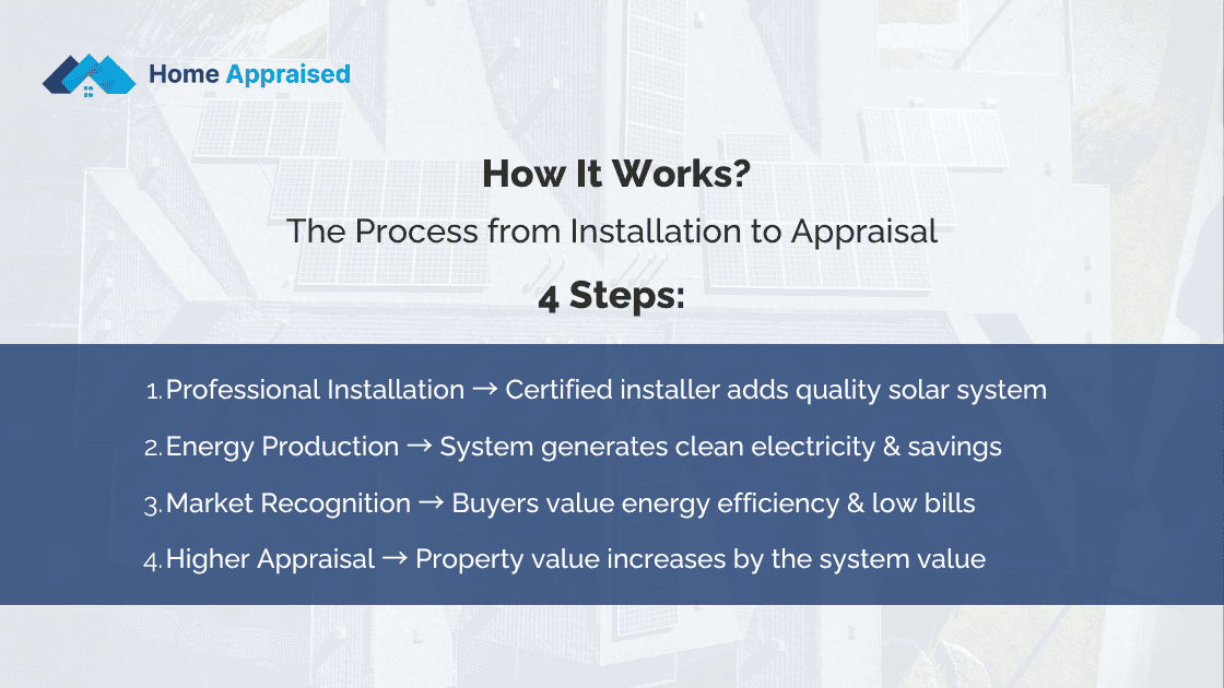 The Process from Installation to Appraisal